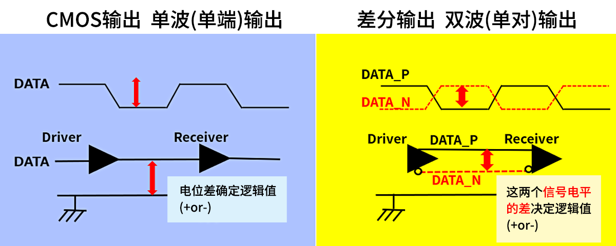 CMOS输出振荡器与差分输出振荡器的区别