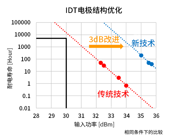 IDT电极结构优化